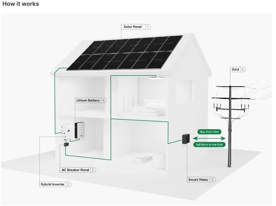 저장 10000W 태양광 발전 시스템 120v 240v 스플릿 파스 8KW 10KW 20KW 30KW 50KW 태양광 에너지 시스템 10KW 하이브리드